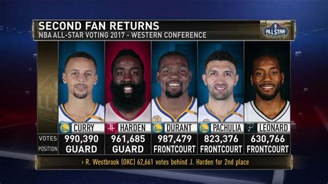 nba award voting 2017.